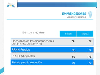 Gastos Elegibles
Honorarios de los emprendedores
CEI( $11.640) CEIV($14.472)
SiSi
RRHH PropiosRRHH Propios SiNo
RRHH Adicionales
Bienes para la ejecuciónBienes para la ejecución
SiSi
SiSi
Fonsoft Empresa
 