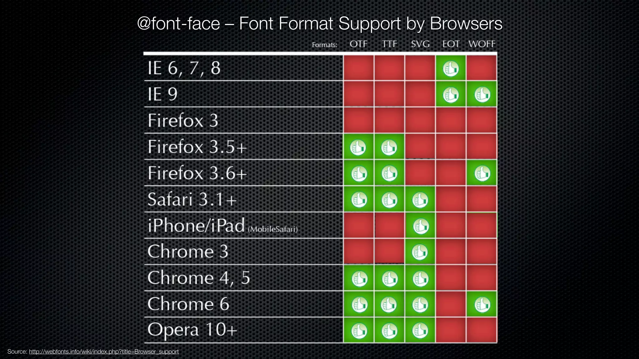 @font-face – Font Format Support by Browsers




Source: http://webfonts.info/wiki/index.php?title=Browser_support
 