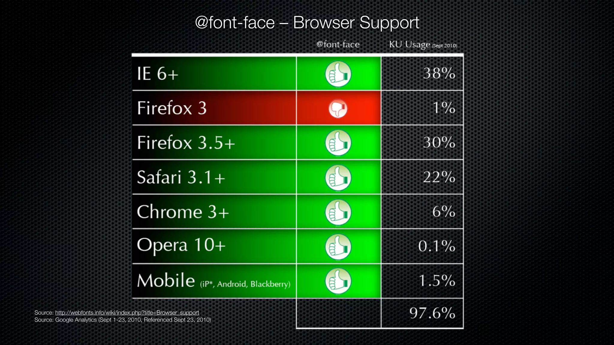 @font-face – Browser Support




Source: http://webfonts.info/wiki/index.php?title=Browser_support
Source: Google Analytics (Sept 1-23, 2010, Referenced Sept 23, 2010)
 