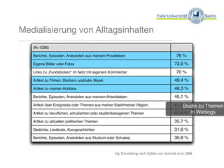 Medialisierung von Alltagsinhalten
   (N=1236)

   Berichte, Episoden, Anekdoten aus meinem Privatleben                                     76 %
   Eigene Bilder oder Fotos                                                               73,9 %
   Links zu „Fundstücken“ im Netz mit eigenem Kommentar                                     70 %
   Artikel zu Filmen, Büchern und/oder Musik                                              49,4 %
   Artikel zu meinen Hobbies                                                              49,3 %
   Berichte, Episoden, Anekdoten aus meinem Arbeitsleben                                  45,1 %
   Artikel über Ereignisse oder Themen aus meiner Stadt/meiner Region                     41,5Studie zu Themen
                                                                                               %
   Artikel zu beruﬂichen, schulischen oder studienbezogenen Themen                        41,4 % in Weblogs
   Artikel zu aktuellen politischen Themen                                                35,7 %
   Gedichte, Liedtexte, Kurzgeschichten                                                   31,6 %
   Berichte, Episoden, Anekdoten aus Studium oder Schulea)                                30,8 %


                                                  Eig. Darstellung, nach Zahlen von Schmidt et al. 2006
 