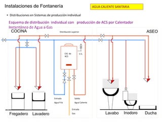 Instalaciones de Fontanería AGUA CALIENTE SANITARIA 
 Distribuciones en Sistemas de producción individual 
Esquema de distribución individual con producción de ACS por Calentador 
Instantáneo de Agua a Gas 
Distribución superior ASEO 
Entrada 
Agua Fría 
Fregadero 
V.S. 
Salida 
Agua Caliente 
Inodoro Ducha 
Entrada 
Gas 
CIG de 
ACS 
Lavadero 
COCINA 
Lavabo 
 