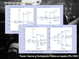 Fuente: Internet y Participación Política en España (CIS, 2010)Fuente: Internet y Participación Política en España (CIS, 2...