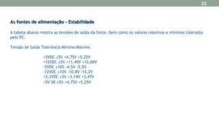As fontes de alimentação – EstabilidadeAs fontes de alimentação – Estabilidade
A tabela abaixo mostra as tensões de saída da fonte, bem como os valores máximos e mínimos tolerados
pelo PC.
Tensão de Saída Tolerância Mínimo Máximo
+5VDC ±5% +4,75V +5,25V
+12VDC ±5% +11,40V +12,60V
-5VDC ±10% -4,5V -5,5V
-12VDC ±10% -10,8V -13,2V
+3,3VDC ±5% +3,14V +3,47V
+5V SB ±5% +4,75V +5,25V
23
 