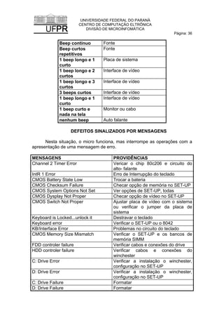 UNIVERSIDADE FEDERAL DO PARANÁ
CENTRO DE COMPUTAÇÃO ELTRÔNICA
DIVISÃO DE MICROINFOMÁTICA
Página: 36
Beep contínuo Fonte
Beep curtos
repetitivos
Fonte
1 beep longo e 1
curto
Placa de sistema
1 beep longo e 2
curtos
Interface de vídeo
1 beep longo e 3
curtos
Interface de vídeo
3 beeps curtos Interface de vídeo
1 beep longo e 1
curto
Interface de vídeo
1 beep curto e
nada na tela
Monitor ou cabo
nenhum beep Auto falante
DEFEITOS SINALIZADOS POR MENSAGENS
Nesta situação, o micro funciona, mas interrompe as operações com a
apresentação de uma mensagem de erro.
MENSAGENS PROVIDÊNCIAS
Channel 2 Timer Error Vericar o chip 80c206 e circuito do
alto- falante
IntR 1 Error Erro de Interrupção do teclado
CMOS Battery State Low Trocar a bateria
CMOS Checksum Failure Checar opção de memória no SET-UP
CMOS System Options Not Set Ver opções de SET-UP, todas
CMOS Dysplay Not Proper Checar opção de vídeo no SET-UP
CMOS Switch Not Proper Ajustar placa de vídeo com o sistema
ou verificar o jumper da placa de
sistema
Keyboard is Locked...unlock it Destravar o teclado
Keyboard error Verificar o SET-UP ou o 8042
KB/Interface Error Problemas no circuito do teclado
CMOS Memory Size Mismatch Verificar o SET-UP e os bancos de
memória SIMM
FDD controler failure Verificar cabos e conexões do drive
HDD controler failure Verificar cabos e conexões do
winchester
C: Drive Error Verificar a instalação o winchester,
configuração no SET-UP
D: Drive Error Verificar a instalação o winchester,
configuração no SET-UP
C: Drive Failure Formatar
D: Drive Failure Formatar
 