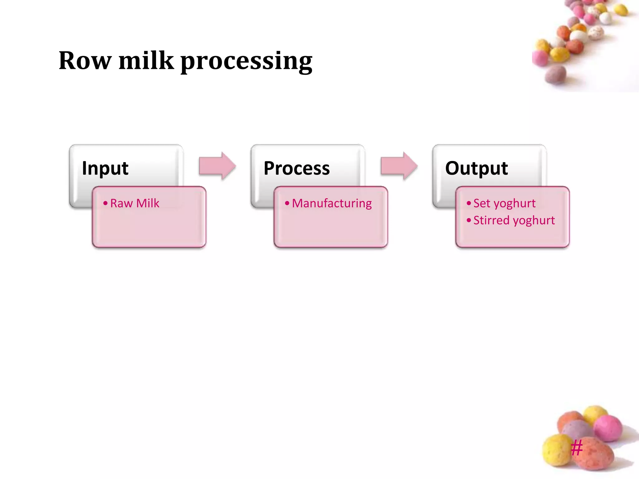 Row milk processing


 Input          Process             Output
   • Raw Milk     • Manufacturing    • Set yoghurt
                                     • Stirred yoghurt




                                                         #
 