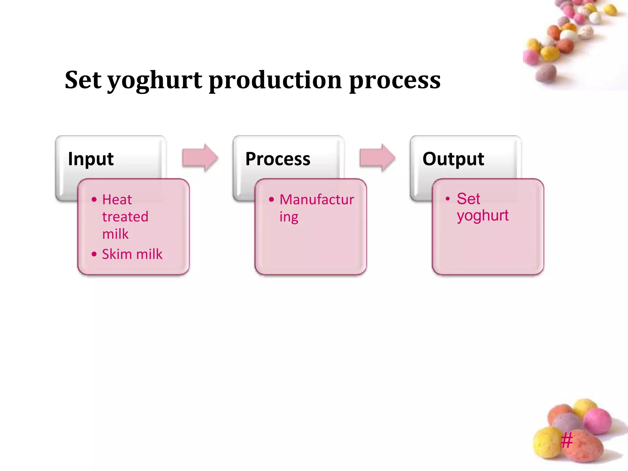 Set yoghurt production process

Input           Process          Output
  • Heat          • Manufactur     • Set
    treated         ing              yoghurt
    milk
  • Skim milk




                                               #
 