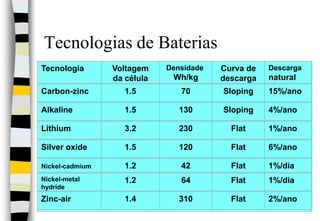 Tecnologia Voltagemda célula Densidade Wh/kg Curva de descargaDescarganatural Carbon-zinc 1.5 70 Sloping 15%/ano Alkaline 1.5 130 Sloping 4%/ano Lithium 3.2 230 Flat 1%/ano Silver oxide 1.5 120 Flat 6%/ano Nickel-cadmium1.2 42 Flat 1%/dia Nickel-metal hydride 1.2 64 Flat 1%/dia Zinc-air 1.4 310 Flat 2%/ano Tecnologias de Baterias