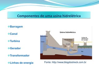 Componentes de uma usina hidrelétrica

Barragem

Canal

Turbina

Gerador

Transformador

Linhas de energia   Fonte: http://www.blogdostreck.com.br
 