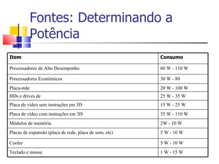 Fontes: Determinando a Potência Item Consumo Processadores de Alto Desempenho 60 W - 110 W Processadores Econômicos 30 W - 80 Placa-mãe 20 W - 100 W HDs e drives de 25 W - 35 W Placa de vídeo sem instruções em 3D 15 W - 25 W Placa de vídeo com instruções em 3D 35 W - 110 W Módulos de memória 2W - 10 W Placas de expansão (placa de rede, placa de som, etc) 5 W - 10 W Cooler 5 W - 10 W Teclado e mouse 1 W - 15 W 