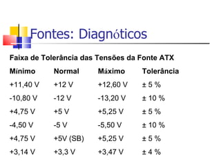 Fontes: Diagn ó ticos Faixa de Tolerância das Tensões da Fonte ATX M í nimo Normal M á ximo Tolerância +11,40 V +12 V +12,60 V  ± 5 % -10,80 V -12 V -13,20 V  ± 10 % +4,75 V +5 V +5,25 V  ± 5 % -4,50 V -5 V -5,50 V  ± 10 % +4,75 V +5V (SB) +5,25 V  ± 5 % +3,14 V +3,3 V +3,47 V  ± 4 % 