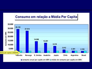 Média per capita 2.200kWh 
