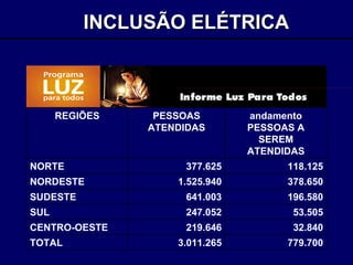 INCLUSÃO ELÉTRICA  779.700 3.011.265 TOTAL 32.840 219.646 CENTRO-OESTE 53.505 247.052 SUL 196.580 641.003 SUDESTE 378.650 1.525.940 NORDESTE 118.125 377.625 NORTE andamento PESSOAS A SEREM ATENDIDAS PESSOAS ATENDIDAS REGIÕES 