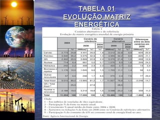 TABELA 01
EVOL U ÇÃO MATRIZ
  ENERGÉTICA
 