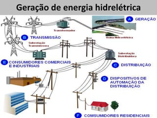 Geração de energia hidrelétrica
 