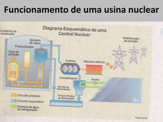 Funcionamento de uma usina nuclear
 