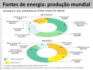Fontes de energia: produção mundial
 