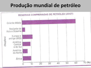 Produção mundial de petróleo
 
