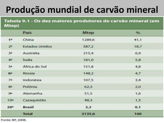 Produção mundial de carvão mineral
 