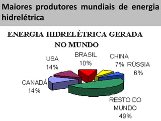 Maiores produtores mundiais de energia
hidrelétrica
 