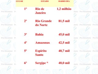 LUGAR ESTADO BARRIS DIA
1º Rio de
Janeiro
1,2 milhão
2º Rio Grande
do Norte
81,5 mil
3º Bahia 45,0 mil
4º Amazonas 42,5 mil
5º Espírito
Santo
40,7 mil
6º Sergipe * 40,0 mil
 