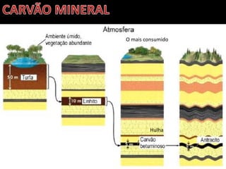 Apresentação elaborada pela Professora FERNANDA BRUM LOPES - Geografia
O mais consumido
Hulha
 
