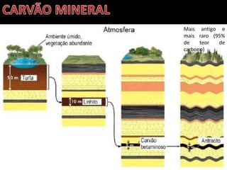 Apresentação elaborada pela Professora FERNANDA BRUM LOPES - Geografia
Mais antigo e
mais raro (95%
de teor de
carbono)
 