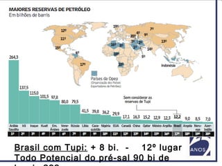 Brasil com Tupi: + 8 bi. - 12º lugar
Todo Potencial do pré-sal 90 bi de
 