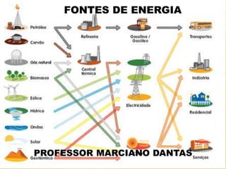 FONTES DE ENERGIA
PROFESSOR MARCIANO DANTAS
 