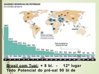 Brasil com Tupi: + 8 bi. - 12º lugar
Todo Potencial do pré-sal 90 bi de
 