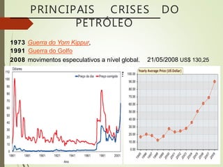 PRINCIPAIS CRISES DO
PETRÓLEO
1973 Guerra do Yom Kippur,
1991 Guerra do Golfo
2008 movimentos especulativos a nível global. 21/05/2008 US$ 130,25
PREÇO DO PETRÓLEO - EM US$ POR BARRIL.
 