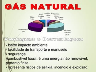 - baixo impacto ambiental
- facilidade de transporte e manuseio
- segurança
-combustível fóssil, é uma energia não renovável,
portanto finita.
- apresenta riscos de asfixia, incêndio e explosão.
 