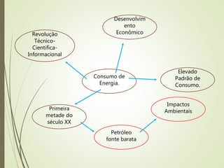 Desenvolvim
ento
Econômico
Consumo de
Energia.
Elevado
Padrão de
Consumo.
Revolução
Técnico-
Cientifica-
Informacional
Primeira
metade do
século XX
Petróleo
fonte barata
Impactos
Ambientais
 