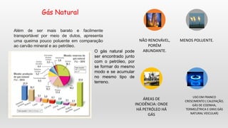 Gás Natural NÃO RENOVÁVEL,
PORÉM
ABUNDANTE.
MENOS POLUENTE.
ÁREAS DE
INCIDÊNCIA: ONDE
HÁ PETRÓLEO HÁ
GÁS
USO EM FRANCO
CRESCIMENTO ( CALEFAÇÃO,
GÁS DE COZINHA,
TERMELÉTRICA E GNV( GÁS
NATURAL VEICULAR)
Gás Natural
Além de ser mais barato e facilmente
transportável por meio de dutos, apresenta
uma queima pouco poluente em comparação
ao carvão mineral e ao petróleo.
O gás natural pode
ser encontrado junto
com o petróleo, por
se formar do mesmo
modo e se acumular
no mesmo tipo de
terreno.
 