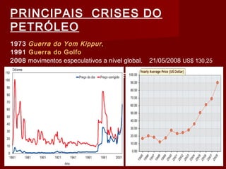 PRINCIPAIS CRISES DO
PETRÓLEO
1973 Guerra do Yom Kippur,
1991 Guerra do Golfo
2008 movimentos especulativos a nível global. 21/05/2008 US$ 130,25
PREÇO DO PETRÓLEO - EM US$ POR BARRIL. 
 