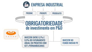 EMPRESA INDUSTRIAL
PRODINE
OBRIGATORIEDADE
PRODEPE PRODEAUTO
INVESTIR ENTRE 0,1% E
0,5% DO FATURAMENTO
ANUAL EM PROJETOS COM
ICT’s PERNAMBUCANAS
de investimento em P&D
INVESTIR NO
FUNDO INOVAR PE
 