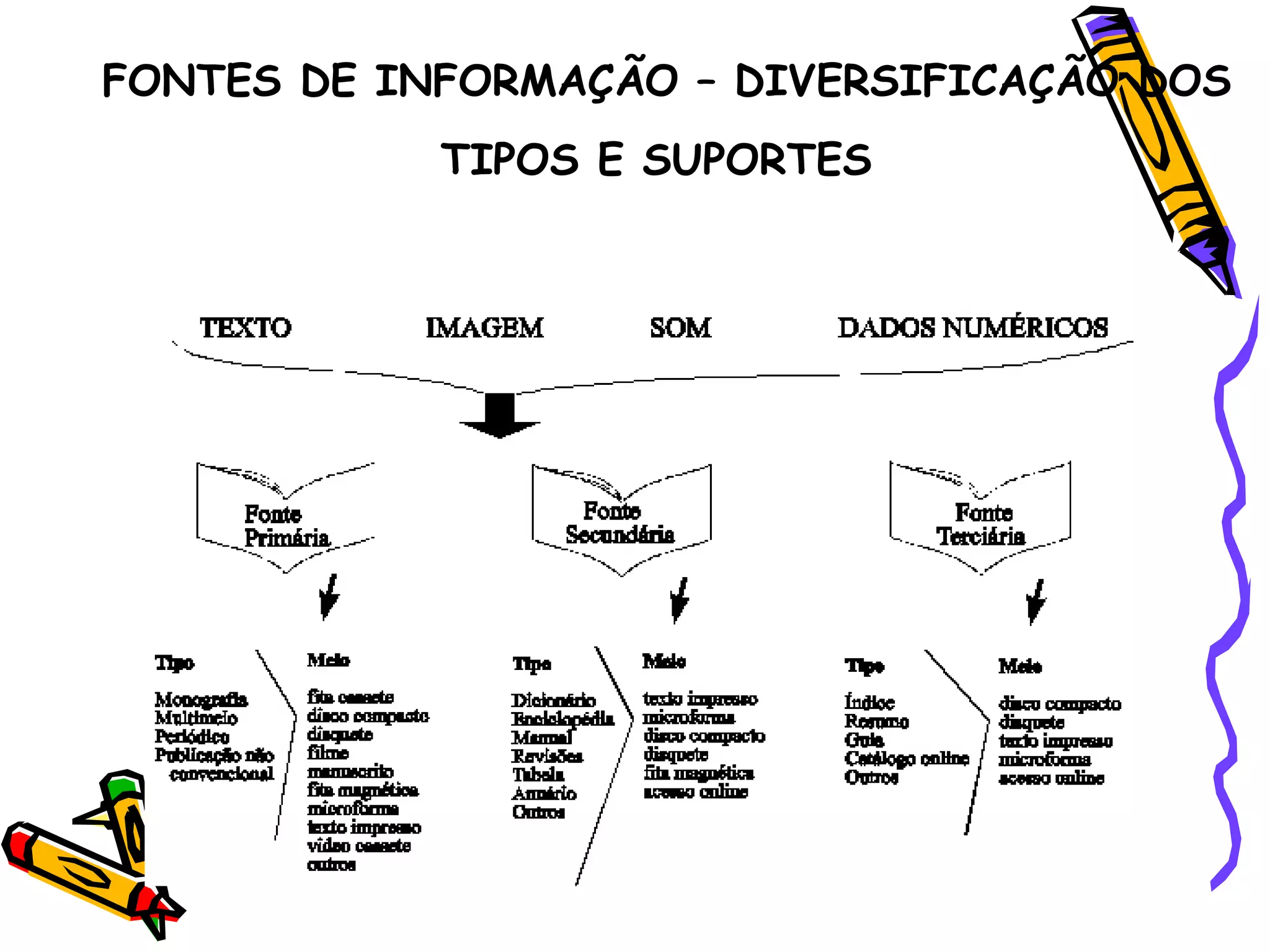 FONTES DE INFORMAÇÃO – DIVERSIFICAÇÃO DOS TIPOS E SUPORTES   