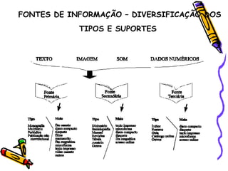 FONTES DE INFORMAÇÃO – DIVERSIFICAÇÃO DOS TIPOS E SUPORTES   