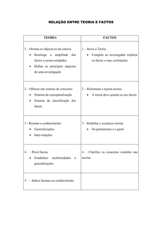 RELAÇÃO ENTRE TEORIA E FACTOS



                 TEORIA                                          FACTOS


1 – Orienta os objectivos da ciência           1 – Inicia a Teoria
    •   Restringe    a     amplitude     dos      •      Compete ao investigador explicar
        factos a serem estudados                         os factos e suas correlações
    •   Define os principais aspectos
        de uma investigação




2 – Oferece um sistema de conceitos            2 – Reformula e rejeita teorias
    •   Sistema de conceptualização               •      A teoria deve ajustar-se aos factos
    •   Sistema de classificação dos
        factos




3 - Resume o conhecimento                      3 – Redefine e esclarece teorias
    •   Generalizações                            •      Os pormenores e o geral
    •   Inter-relações




4   – Prevê factos                             4 – Clarifica os conceitos contidos nas
    •   Estabelece       uniformidades     e   teorias
        generalizações




5   – Indica lacunas no conhecimento
 