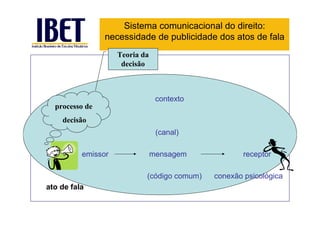 Sistema comunicacional do direito:
                necessidade de publicidade dos atos de fala
                    Teoria da
                     decisão



                                 contexto
  processo de
    decisão
                                 (canal)

          emissor               mensagem             receptor

                            (código comum)   conexão psicológica
ato de fala
 