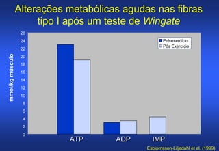 Alterações metabólicas agudas nas fibras
                       tipo I após um teste de Wingate
                   26
                   24                                 Pré-exercício
                                                      Pós Exercício
                   22
mmol/kg músculo




                   20
                   18
                   16
                   14
                   12
                   10
                   8
                   6
                   4
                   2
                   0
                             ATP       ADP      IMP
                                              Esbjornsson-Liljedahl et al. (1999)
 