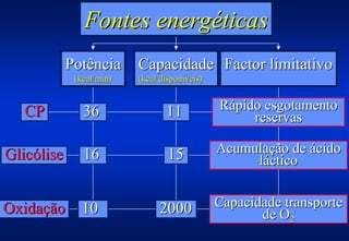 Fontes energéticas
            Potência      Capacidade Factor limitativo
             (kcal/min)   (kcal disponíveis)


   CP          36                11            Rápido esgotamento
                                                    reservas

Glicólise      16                 15           Acumulação de ácido
                                                    láctico


Oxidação 10                    2000            Capacidade transporte
                                                      de O2
 