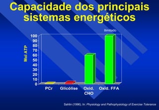 Capacidade dos principais
  sistemas energéticos
                                                       Ilimitado
            100
             90
             80
  Mol ATP




             70
             60
             50
             40
             30
             20
             10
              0
                  PCr   Glicólise       Oxid.       Oxid. FFA
                                        CHO

                         Sahlin (1996). In: Physiology and Pathophysiology of Exercise Tolerance
 