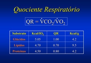 Quociente Respiratório
            QR = VCO2/VO2
Substrato    Kcal/lO2   QR     Kcal/g
Glúcidos       5.05     1.00    4.2
 Lípidos       4.70     0.70    9.5
Proteínas      4.50     0.80    4.2
 