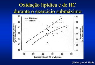 Oxidação lipídica e de HC
durante o exercício submáximo




                        (Holloszy et al. 1998)
 