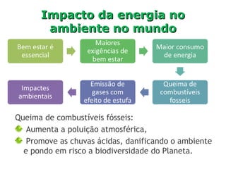 Impacto da energia noImpacto da energia no
ambiente no mundoambiente no mundo
Queima de combustíveis fósseis:
Aumenta a poluição atmosférica,
Promove as chuvas ácidas, danificando o ambiente
e pondo em risco a biodiversidade do Planeta.
 