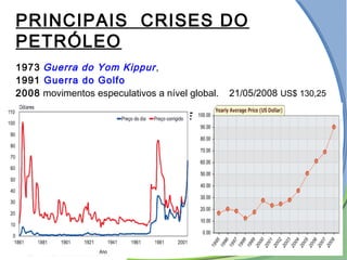 PRINCIPAIS CRISES DO
PETRÓLEO
1973 Guerra do Yom Kippur,
1991 Guerra do Golfo
2008 movimentos especulativos a nível global. 21/05/2008 US$ 130,25
PREÇO DO PETRÓLEO - EM US$ POR BARRIL. 
 