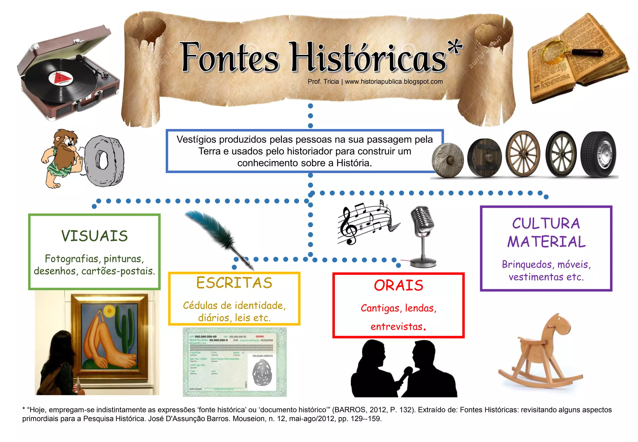 Fontes Históricas*
ESCRITAS
Cédulas de identidade,
diários, leis etc.
VISUAIS
Fotografias, pinturas,
desenhos, cartões-postais.
ORAIS
Cantigas, lendas,
entrevistas.
CULTURA
MATERIAL
Brinquedos, móveis,
vestimentas etc.
* “Hoje, empregam-se indistintamente as expressões ‘fonte histórica’ ou ‘documento histórico’” (BARROS, 2012, P. 132). Extraído de: Fontes Históricas: revisitando alguns aspectos
primordiais para a Pesquisa Histórica. José D'Assunção Barros. Mouseion, n. 12, mai‐ago/2012, pp. 129-‐159.
Vestígios produzidos pelas pessoas na sua passagem pela
Terra e usados pelo historiador para construir um
conhecimento sobre a História.
Prof. Tricia | www.historiapublica.blogspot.com