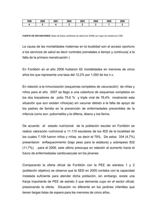  

    1999         2000        2001         2002         2003        2004         2005         2006
     4            5           4            3            2           2            1            2



FUENTE DE DEFUNCIONES: Base de Datos certificado de defunción DANE por lugar de residencia 2.006




La causa de las mortalidades maternas en la localidad son el acceso oportuno
a los servicios de salud es decir controles prenatales a tiempo y continuos( a la
falta de la primera menstruación )


En Fontibón en el año 2006 hubieron 62 mortalidades en menores de cinco
años los que representa una tasa del 12,2% por 1.000 de los n.v.


En relación a la inmunización (esquemas completos de vacunación) de niñas y
niños para el año 2007 se llego a una cobertura de esquemas completos en
los dos trazadores de polio 79,6 % y triple viral de 78,4% mostrando esta
situación que aun existen niños(as) sin vacunar debido a la falta de apoyo de
los padres de familia en la prevención de enfermedades prevenibles de la
infancia como son: poliomielitis y la difteria, tétano y tos ferina.


De acuerdo al estado nutricional de la población escolar en Fontibón se
realizo valoración nutricional a 11.110 escolares de los IED de la localidad de
los cuales 7.109 fueron niños y niñas, es decir el 79%. De estos 334 (4,7%)
presentaron enflaquecimiento (bajo peso para la estatura) y sobrepeso 832
(11,7%) , para el 2006. este ultimo preocupa en relación al aumento hacia el
futuro de enfermedades cardiovascular en los jóvenes


Comparando la oferta oficial de Fontibón con la PEE de estratos 1 y 2
(población objetivo) se observa que la SED en 2005 contaba con la capacidad
instalada suficiente para atender dicha población, sin embargo, existe una
franja importante de PEE de estrato 3 que demanda cupo en el sector oficial,
presionando la oferta.           Situación no diferente en los jardines infantiles que
tienen largas listas de espera para los menores de cinco años.



 
 