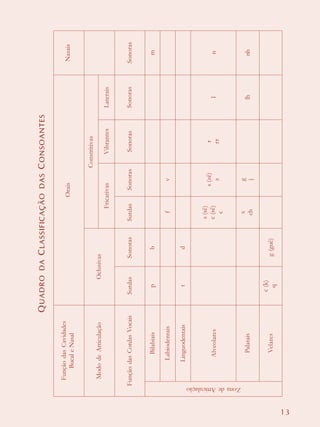 13
FunçãodasCavidades
BucaleNasal
MododeArticulação
FunçãodasCordasVocais
ZonadeArticulação
QUADRODACLASSIFICAÇÃODASCONSOANTES
Bilabiais
Labiodentais
Alveolares
Palatais
Velares
Linguodentais
OraisNasais
Oclusivas
Constritivas
FricativasVibrantesLaterais
SurdasSonorasSurdasSonorasSonorasSonorasSonoras
pbm
fv
td
ln
s(sê)
c(sê)
c
s(zê)
z
r
rr
lhnh
x
ch
g
j
g(guê)
c(k)
q
 