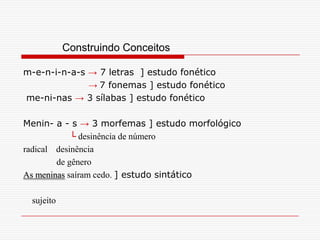 Construindo Conceitosm-e-n-i-n-a-s -> 7 letras  ] estudofonético->7 fonemas ] estudofonéticome-ni-nas-> 3 sílabas ] estudofonéticoMenin- a - s -> 3 morfemas ] estudomorfológico▼▼   └ desinência de númeroradical    desinência               de gêneroAs meninas saíram cedo. ] estudosintático▼    sujeito